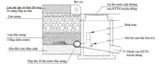 Cấu tạo lớp đáy móng chứa nước với phương pháp xả nước bằng đỉnh tràn