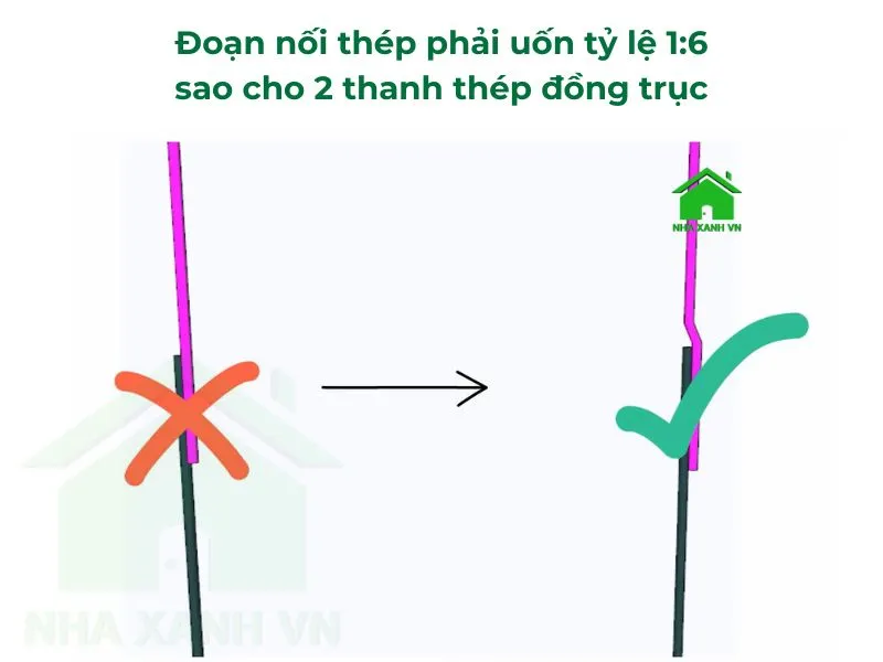Đoạn nối thép phải uốn tỷ lệ 1:6 sao cho 2 thanh thép đồng trục