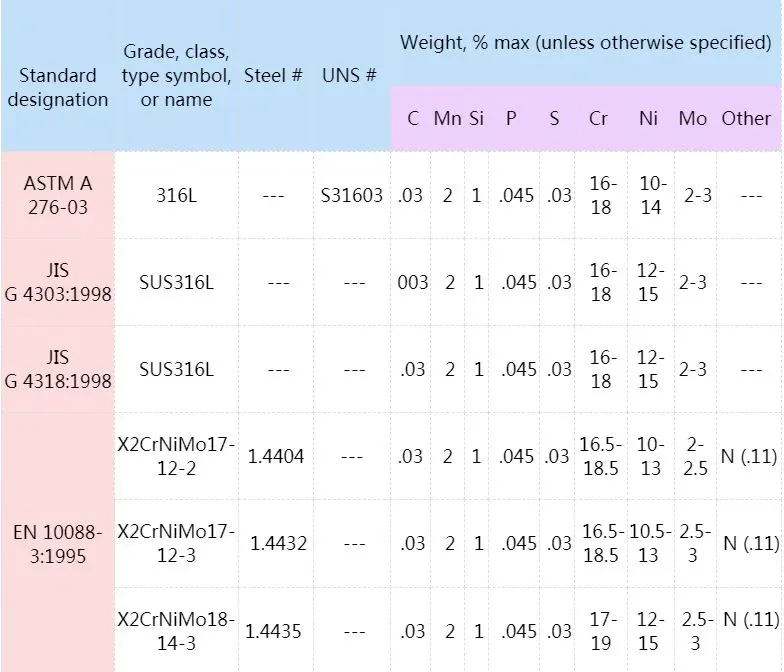 Bảng so sánh thành phần hóa học thép không gỉ theo các tiêu chuẩn quốc tế