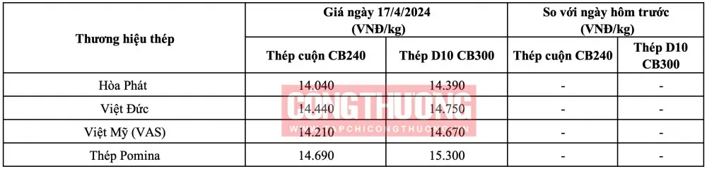 Giá thép hôm nay tại miền Trung ngày 17/4/2024