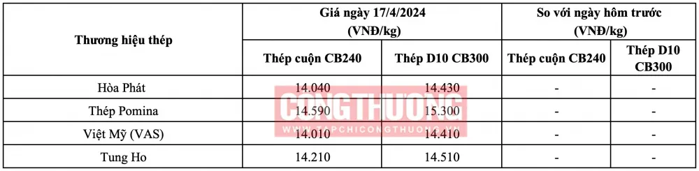 Giá thép hôm nay tại miền Nam ngày 17/4/2024