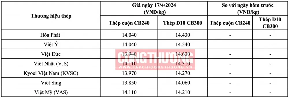 Giá thép hôm nay tại miền Bắc ngày 17/4/2024