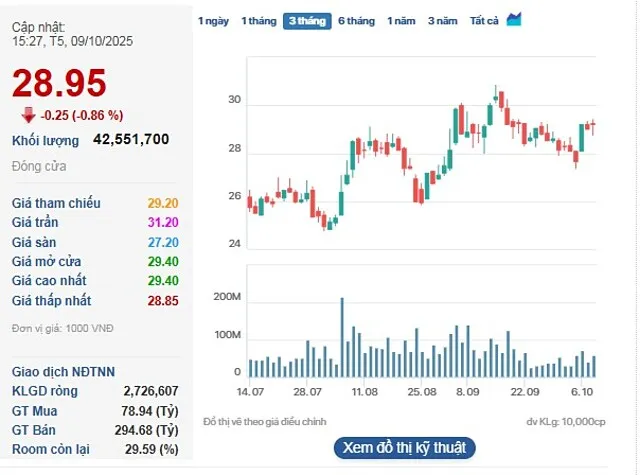 Cổ phiếu HPG giảm điểm trong khi VN-Index vượt 1.700 điểm.