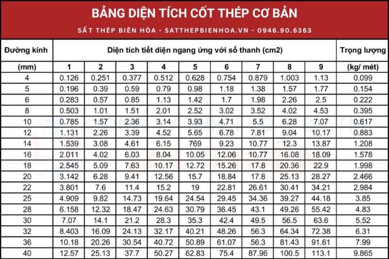 Bảng Tra Diện Tích Cốt Thép: Hướng Dẫn Chi Tiết và Ứng Dụng Thực Tiễn