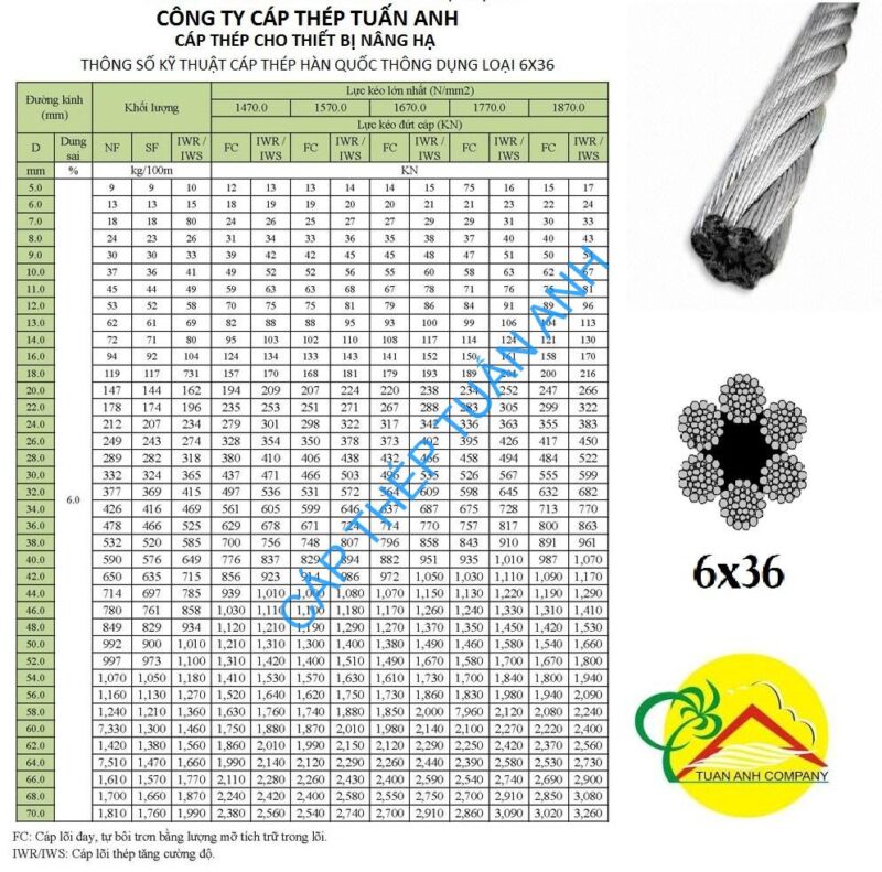 Bảng Tra Lực Kéo Đứt Cáp Thép: Hướng Dẫn Chi Tiết Từ Nhà Nhập Khẩu Hàng Đầu