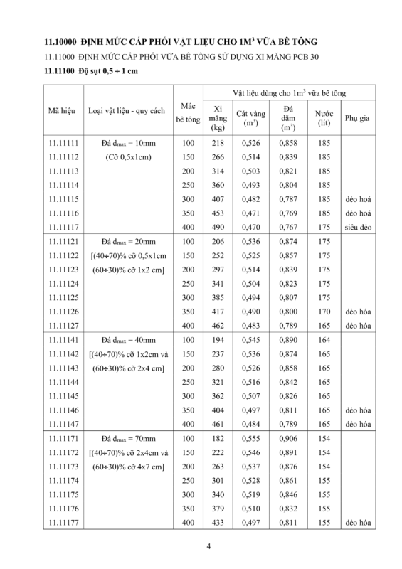 Bê Tông 30 Mpa Là Gì? Giải Mã Các Mác Bê Tông Phổ Biến Hiện Nay