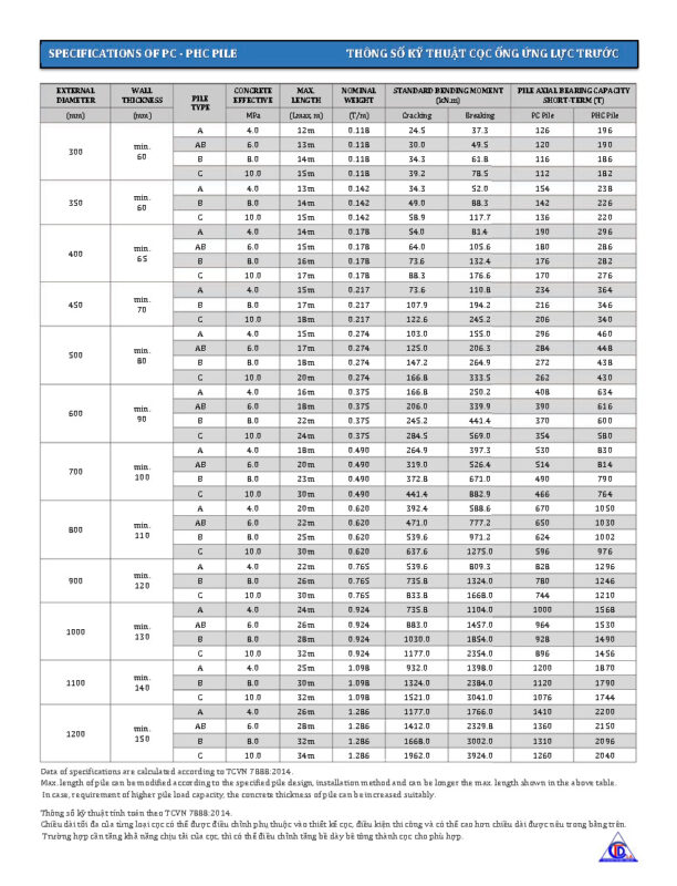 Cọc Bê Tông Ly Tâm Ứng Suất Trước: Tiêu Chuẩn, Thông Số Kỹ Thuật Và Ứng Dụng