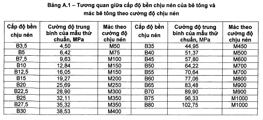 Bê Tông C16 Tương Đương Mác Bao Nhiêu: Hướng Dẫn Chi Tiết & Bảng Tra Chuẩn