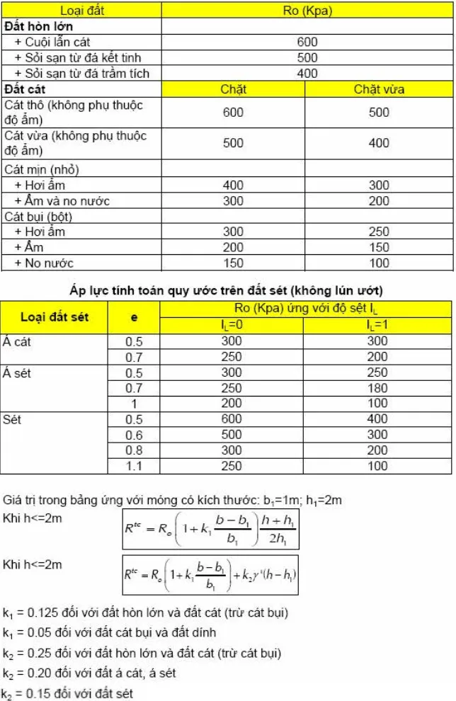 Bảng tra áp lực tính toán quy ước trên đất tròn lớn và đất cát