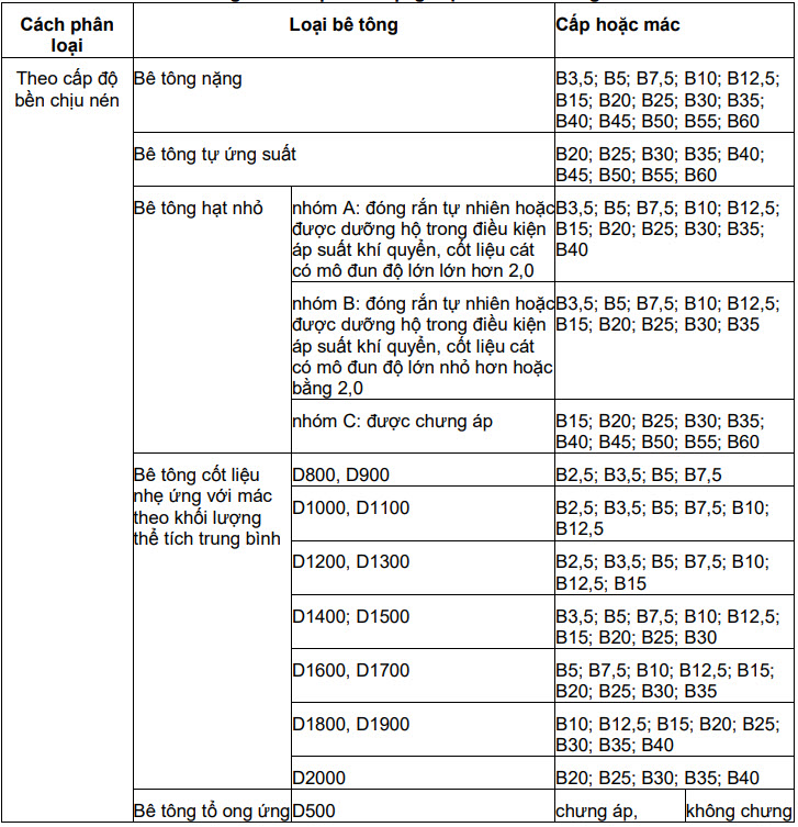 Mác Bê Tông và Cấp Độ Bền: Hướng Dẫn Chi Tiết và Bảng Quy Đổi Chuẩn
