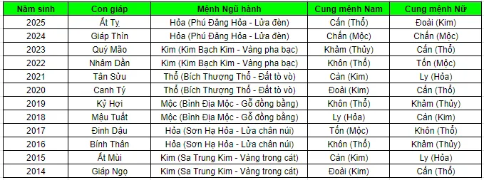 Bảng tra cung mệnh 12 con giáp