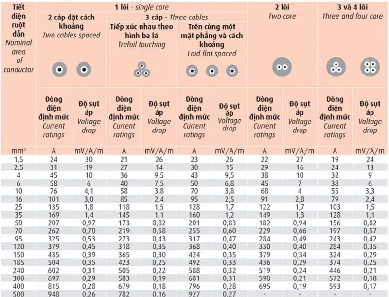 Bảng tra trọng lượng cáp điện Cadivi 2026