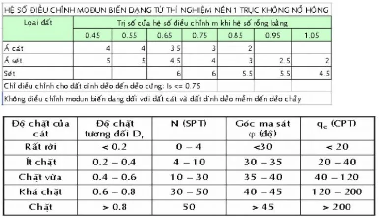 Bảng hệ số điều chỉnh modun