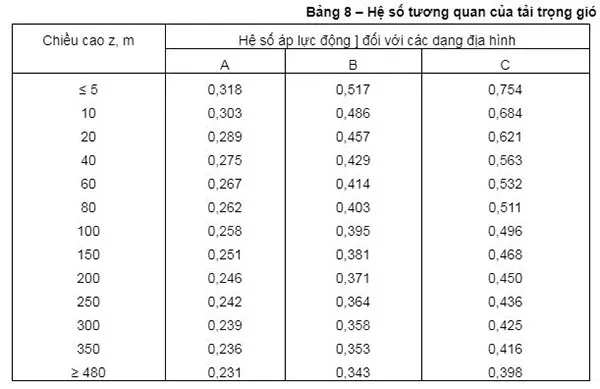 Bảng hệ số tương quan tải trọng gió