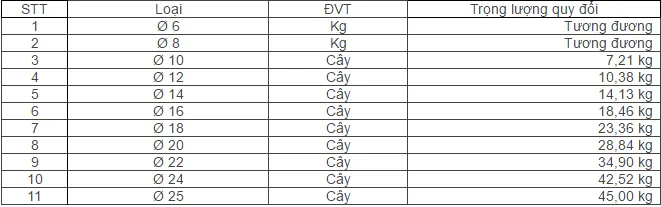 bang trong luong sat thep phi 8 10 12 giá tốt rẻ hiện nay