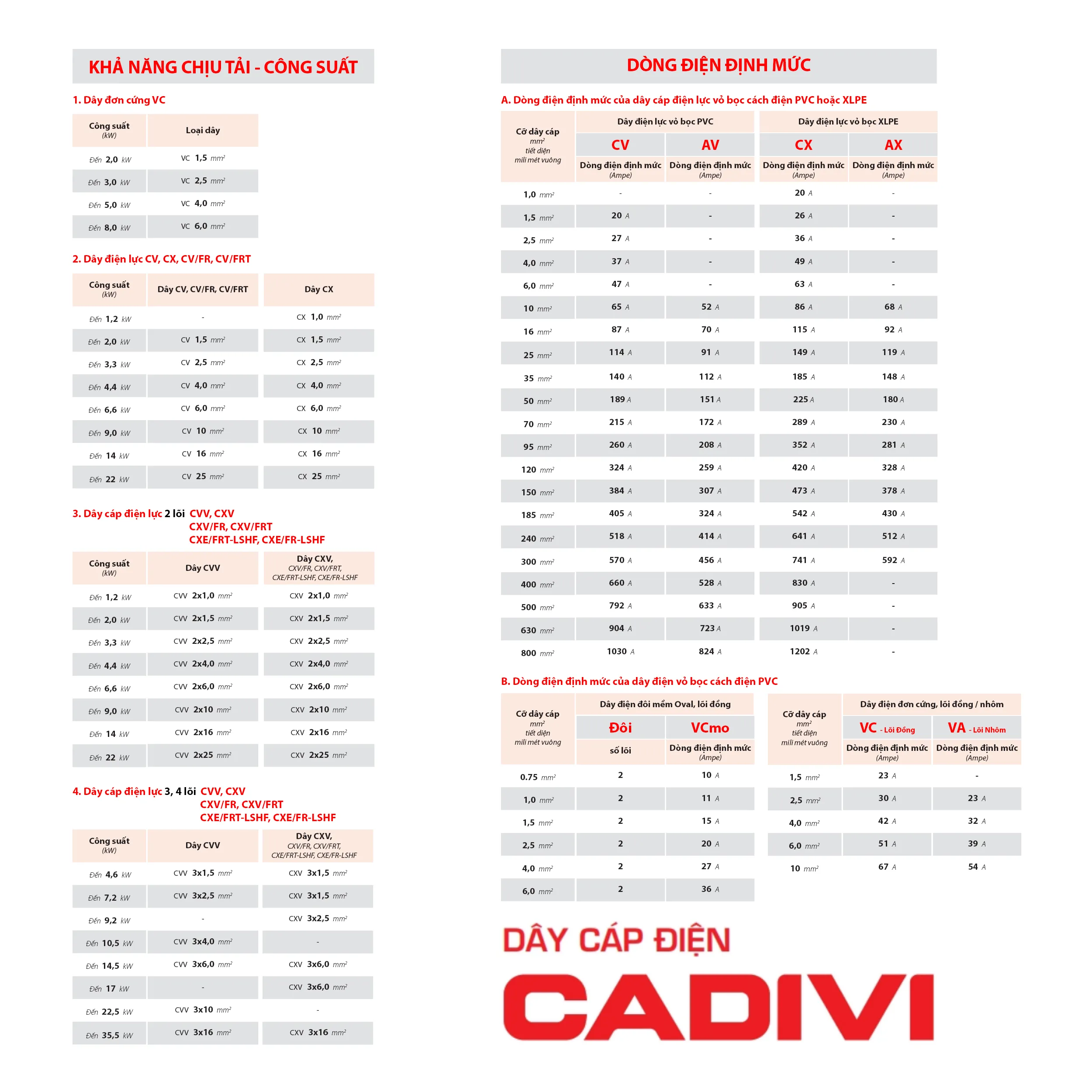 Bảng tra chọn tiết diện dây dẫn theo dòng điện và công suất chi tiết