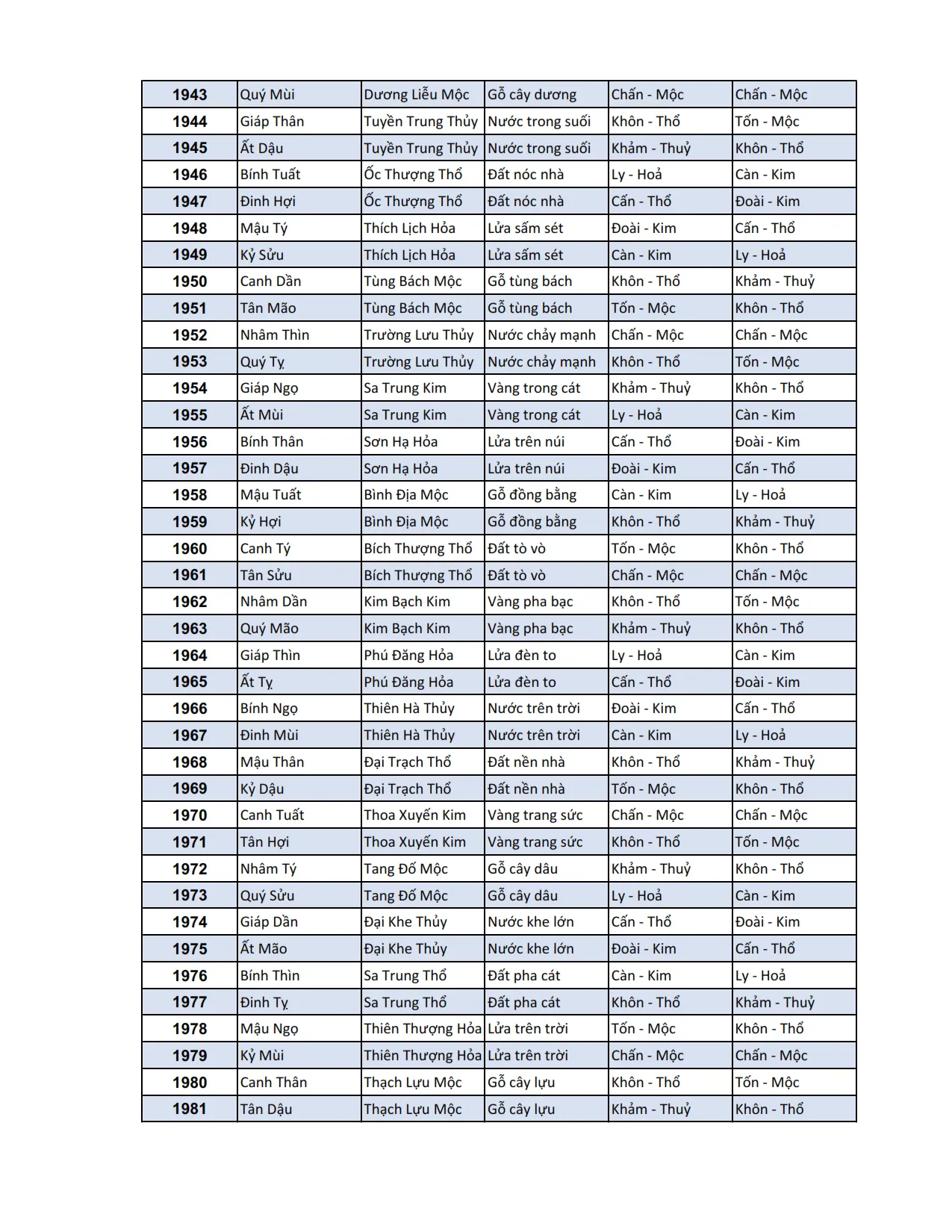 Bảng tra cung mệnh cho các năm từ 1945-1984, bao gồm thông tin chi tiết về Mệnh năm và Cung Bát quái