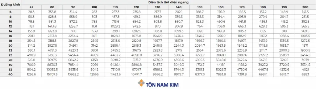 Bảng tra diện tích cốt thép dạng lưới