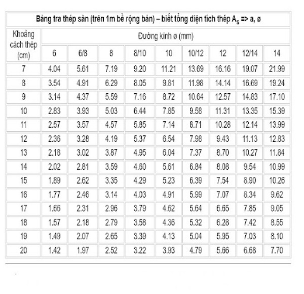 Bảng Tra Cường Độ Bê Tông Cốt Thép Chuẩn Xác và Toàn Diện