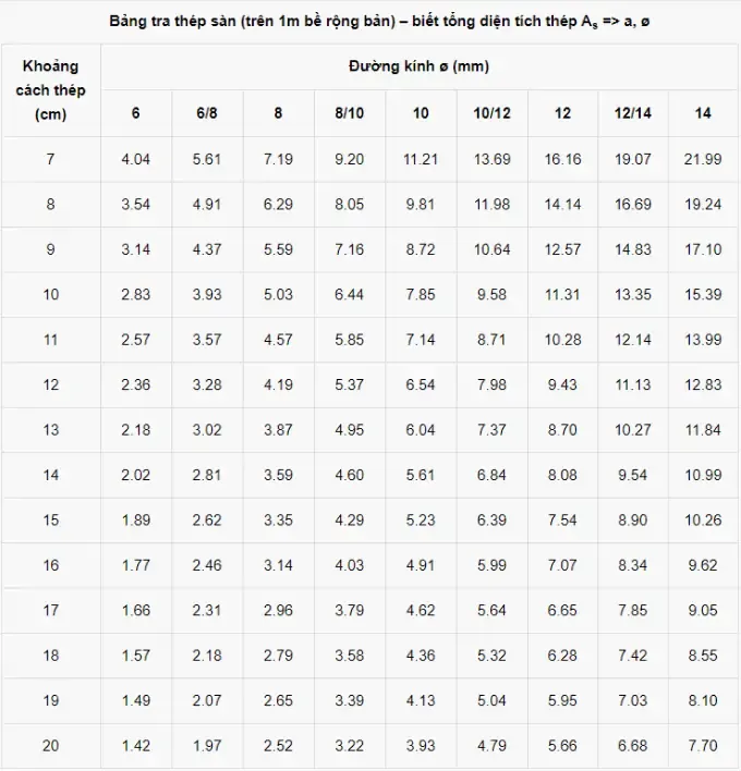 Bảng tra diện tích cốt thép sàn