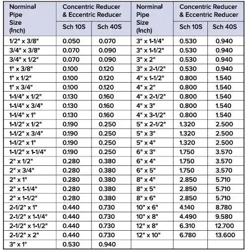 Bảng tra quy cách bầu giảm inox 304