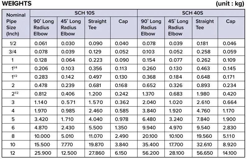 Bảng tra quy cách co tê inox 304