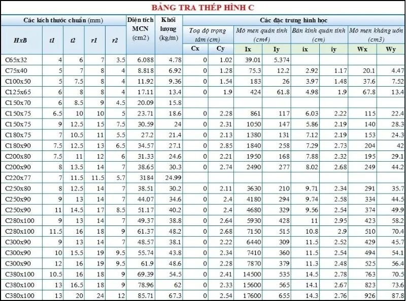 Bảng tra chi tiết các thông số kỹ thuật thép hình chữ C