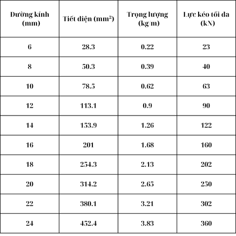 Bảng Tra Lực Kéo Đứt Cáp Thép: Hướng Dẫn Chi Tiết Từ Nhà Nhập Khẩu Hàng Đầu