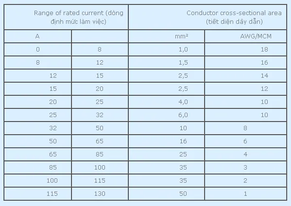 Bảng mật độ dòng điện kinh tế theo số giờ phụ tải cực đại