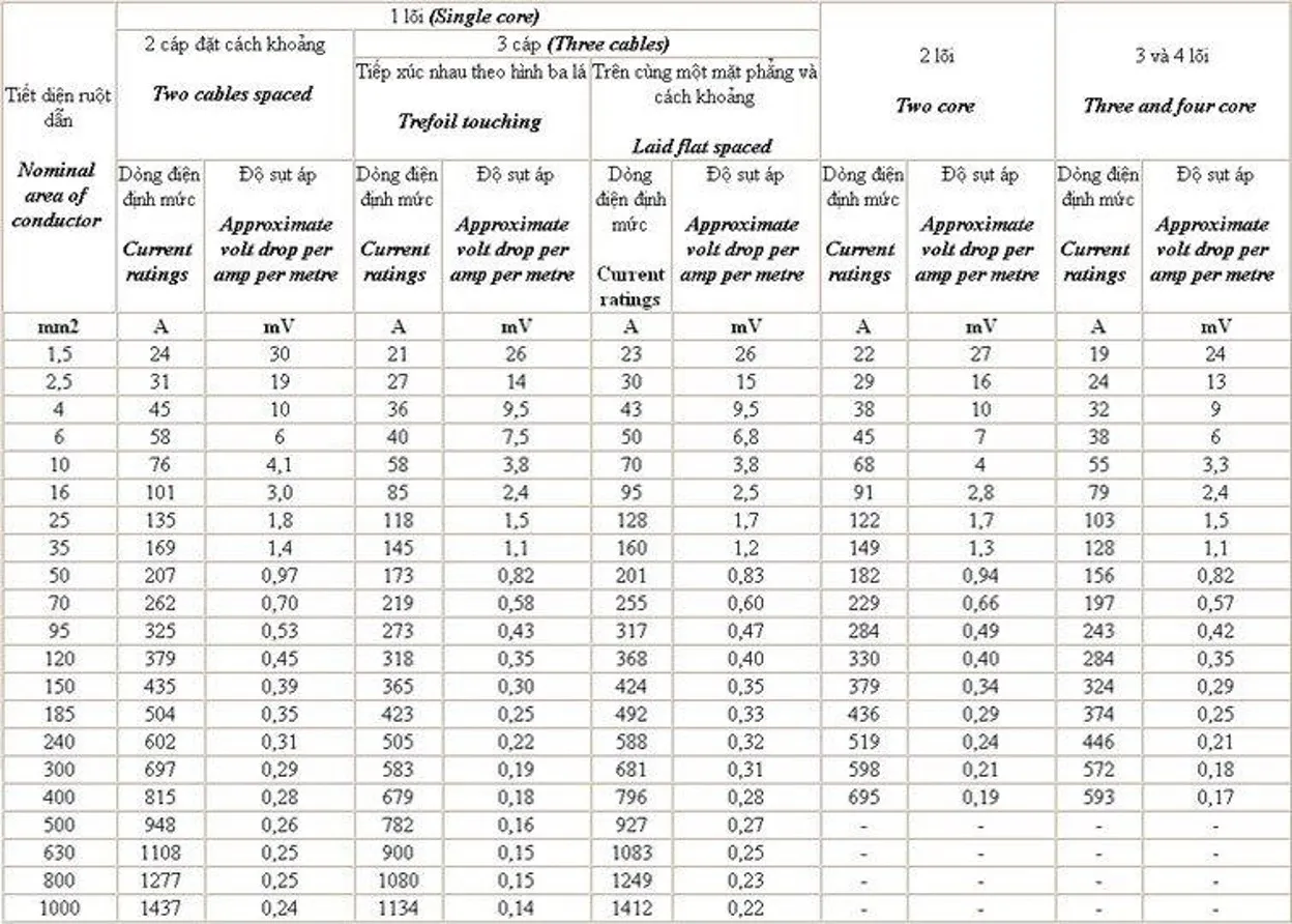 Bảng tra cáp điện Cadivi lắp đặt trên không - Cách điện PVC