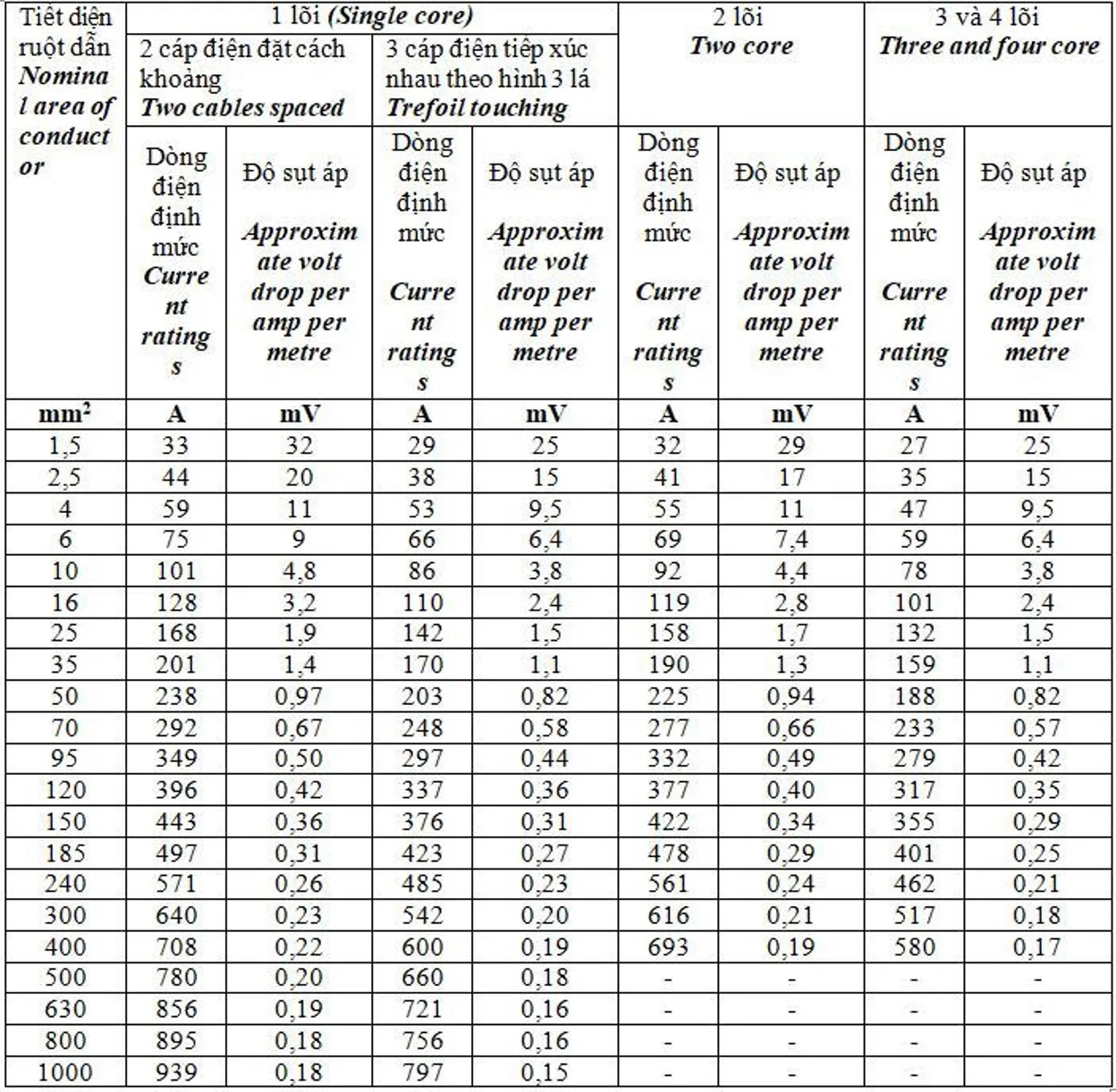 Bảng tra cáp điện Cadivi lắp đặt dưới đất - Cách điện PVC