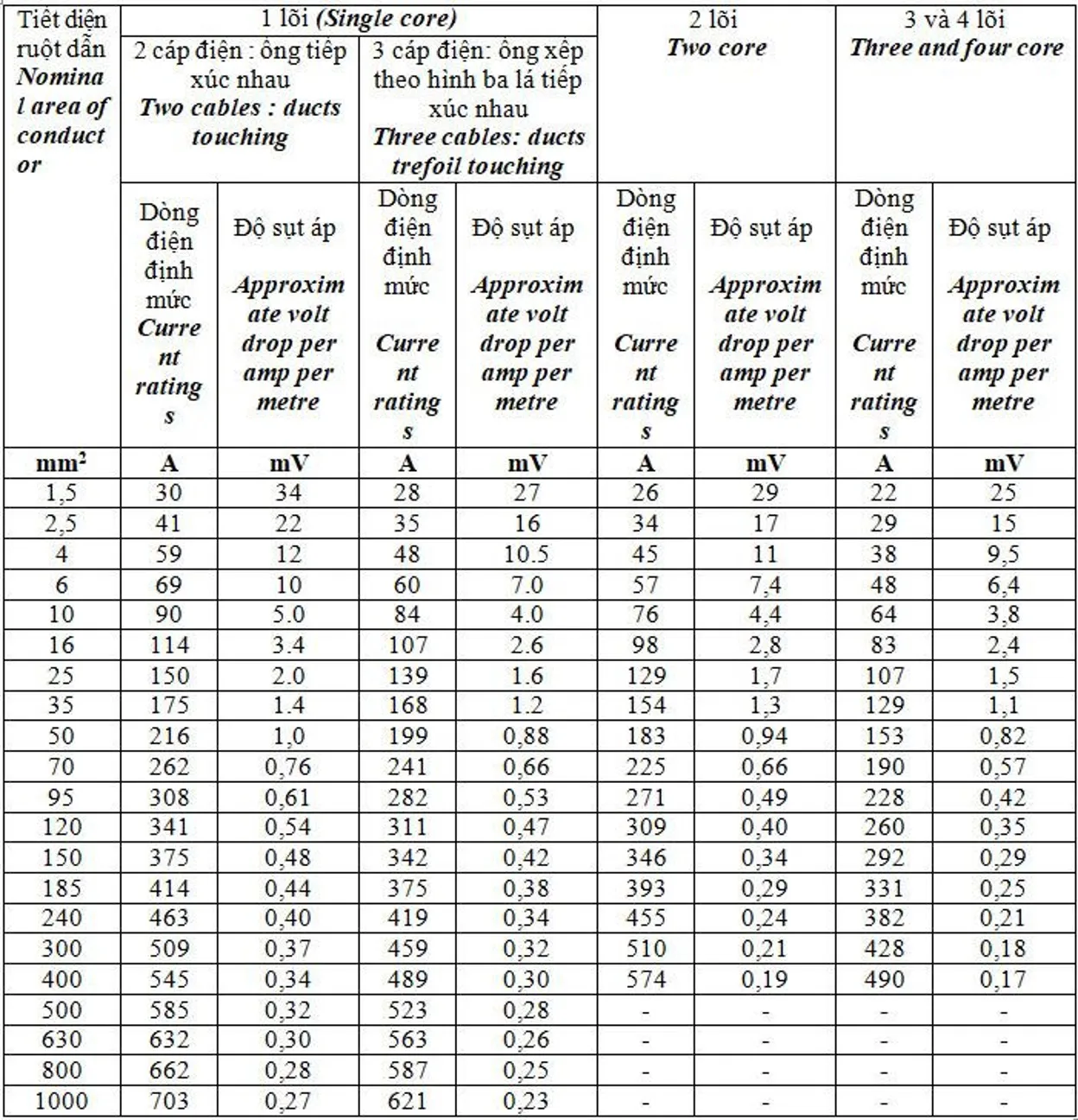 Bảng tra tiết diện dây dẫn Cadivi đi trong ống đơn tuyến chôn đất