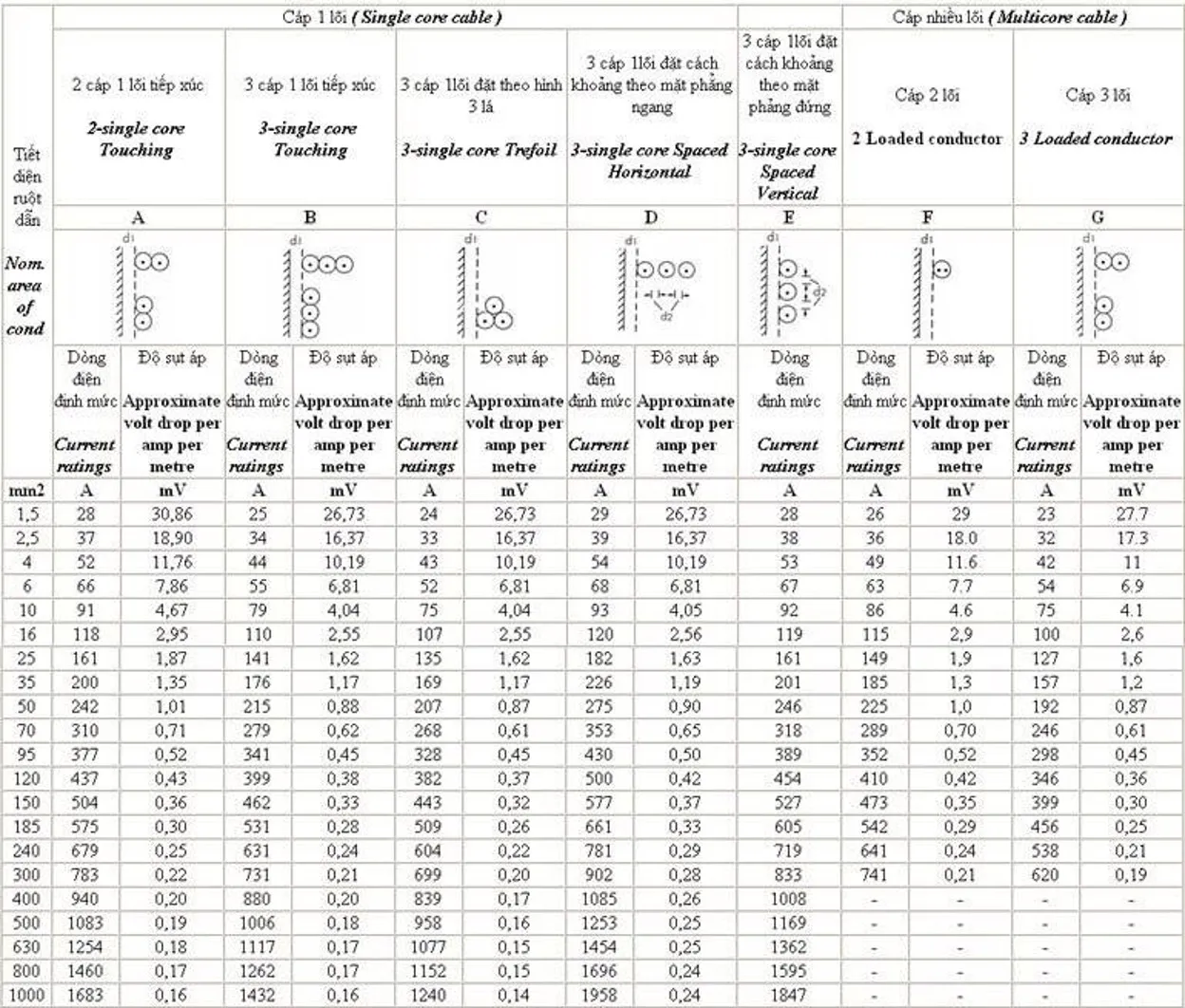 Bảng tra cáp điện Cadivi XLPE lắp đặt trên không