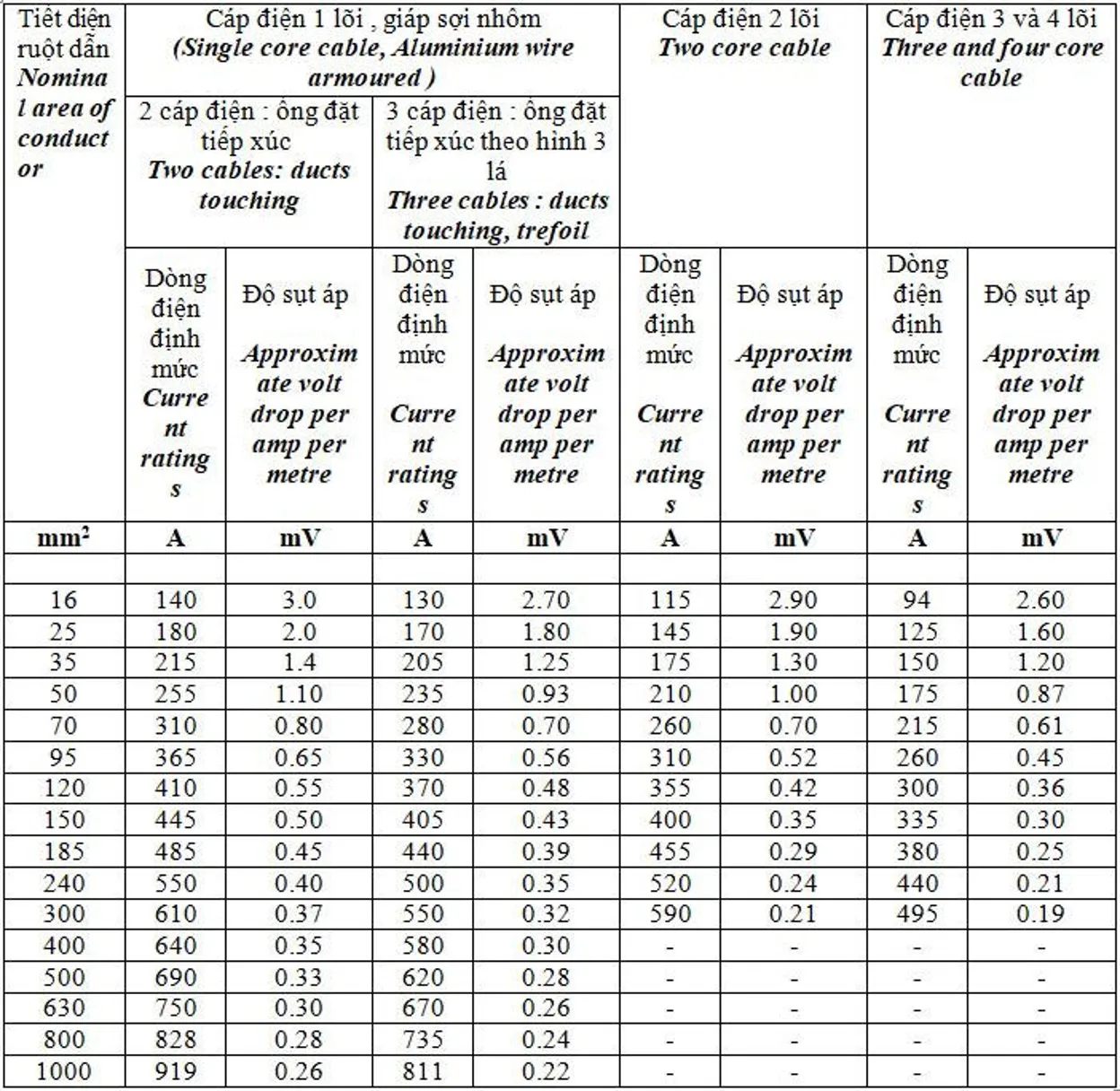Bảng tra cáp điện Cadivi XLPE chôn ngầm