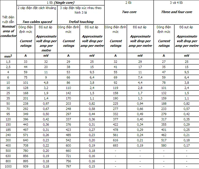 Bảng tra tiết diện dây theo dòng điện tiêu chuẩn cho các thiết bị điện dân dụng