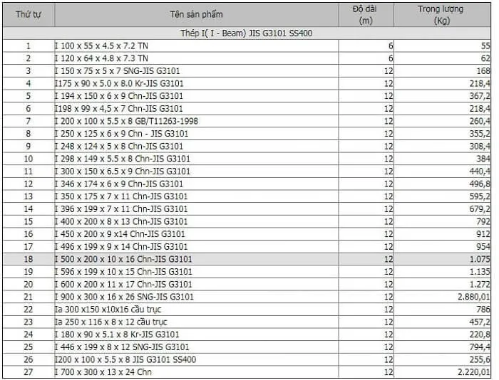 Bảng tra quy cách thép hình chữ I tiêu chuẩn JIS G3192