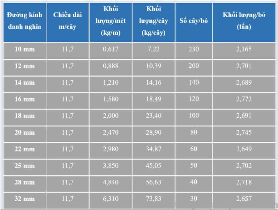 Trọng Lượng 1m Sắt Phi 6 Bao Nhiêu Kg? Cập Nhật Bảng Tra Chi Tiết