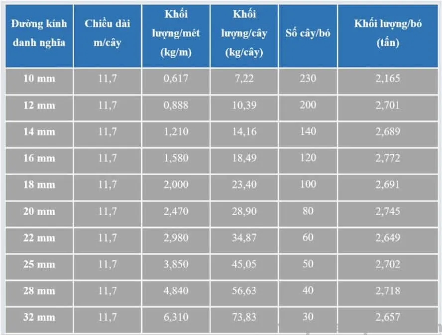 Bảng tra trọng lượng thép xây dựng Pomina