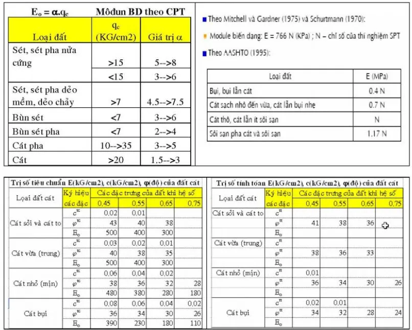 Bảng trị số tiêu chuẩn đất