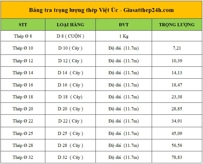 Bảng trọng lượng, barem thép Việt Úc