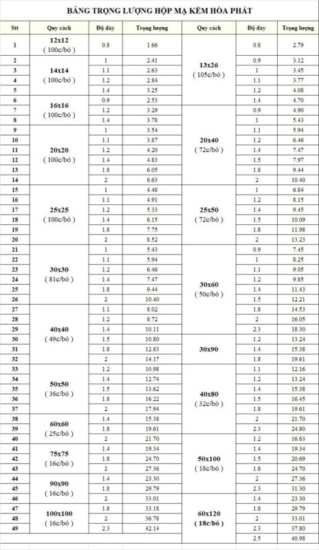 Trọng Lượng Ống Thép Mạ Kẽm Hòa Phát: Hướng Dẫn Chi Tiết & Bảng Tra Cứu