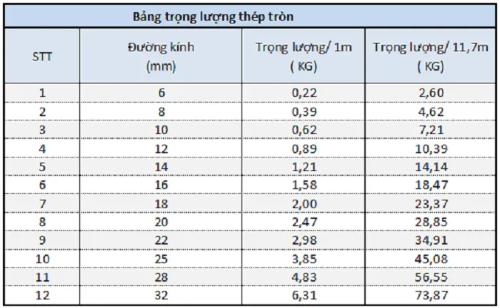 Bảng tra trọng lượng thép tròn đặc với các đường kính phổ biến