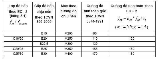 Bê Tông C16 Tương Đương Mác Bao Nhiêu: Hướng Dẫn Chi Tiết & Bảng Tra Chuẩn