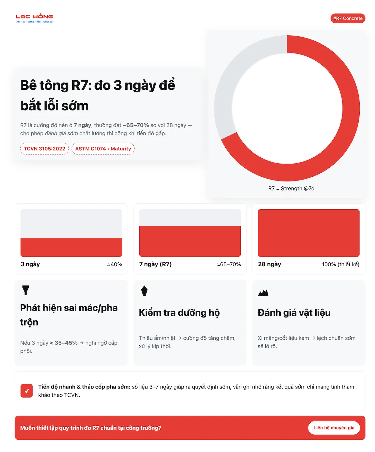 Cường độ bê tông R7 sau 3 ngày