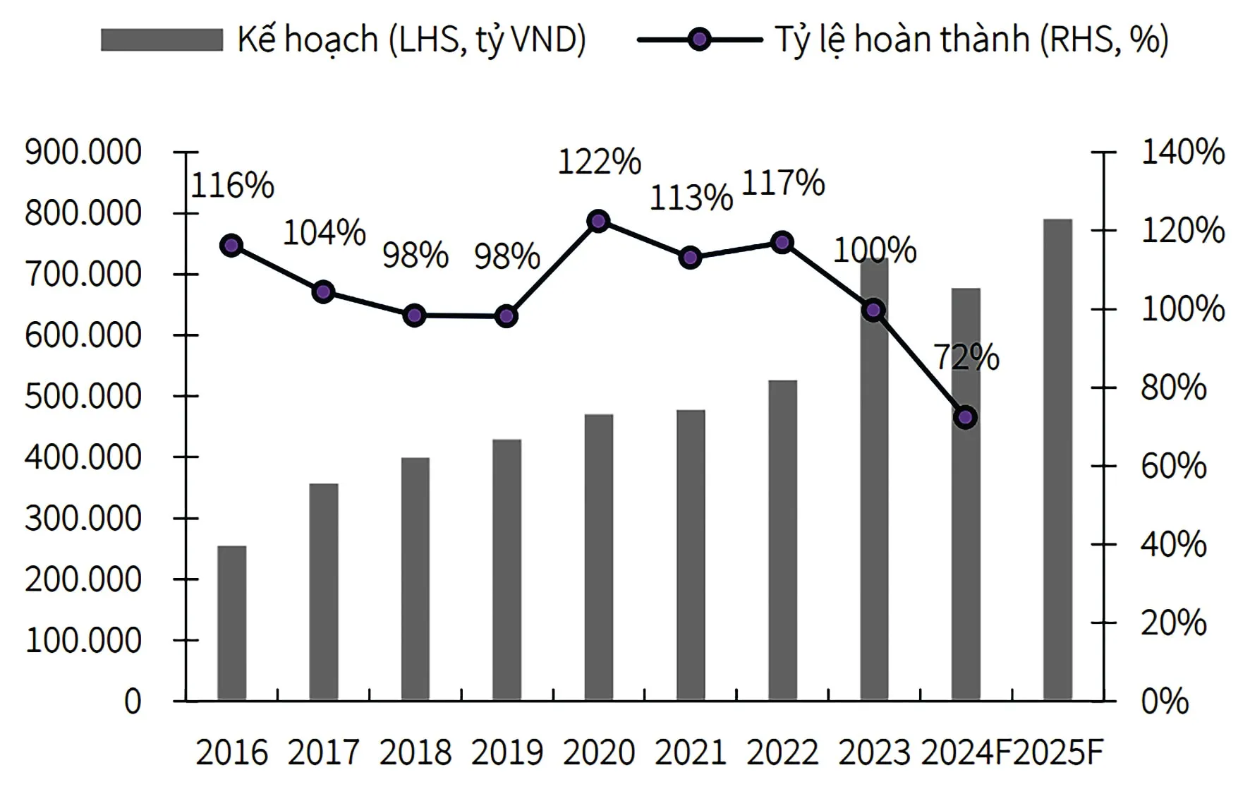 Biểu đồ giải ngân vốn đầu tư công qua các năm