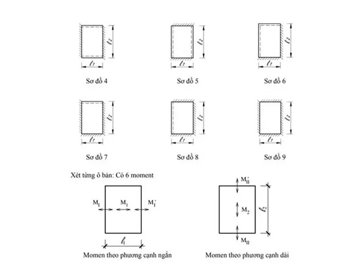 Tính nội lực sàn bản kê 4 cạnh theo tỷ lệ cạnh
