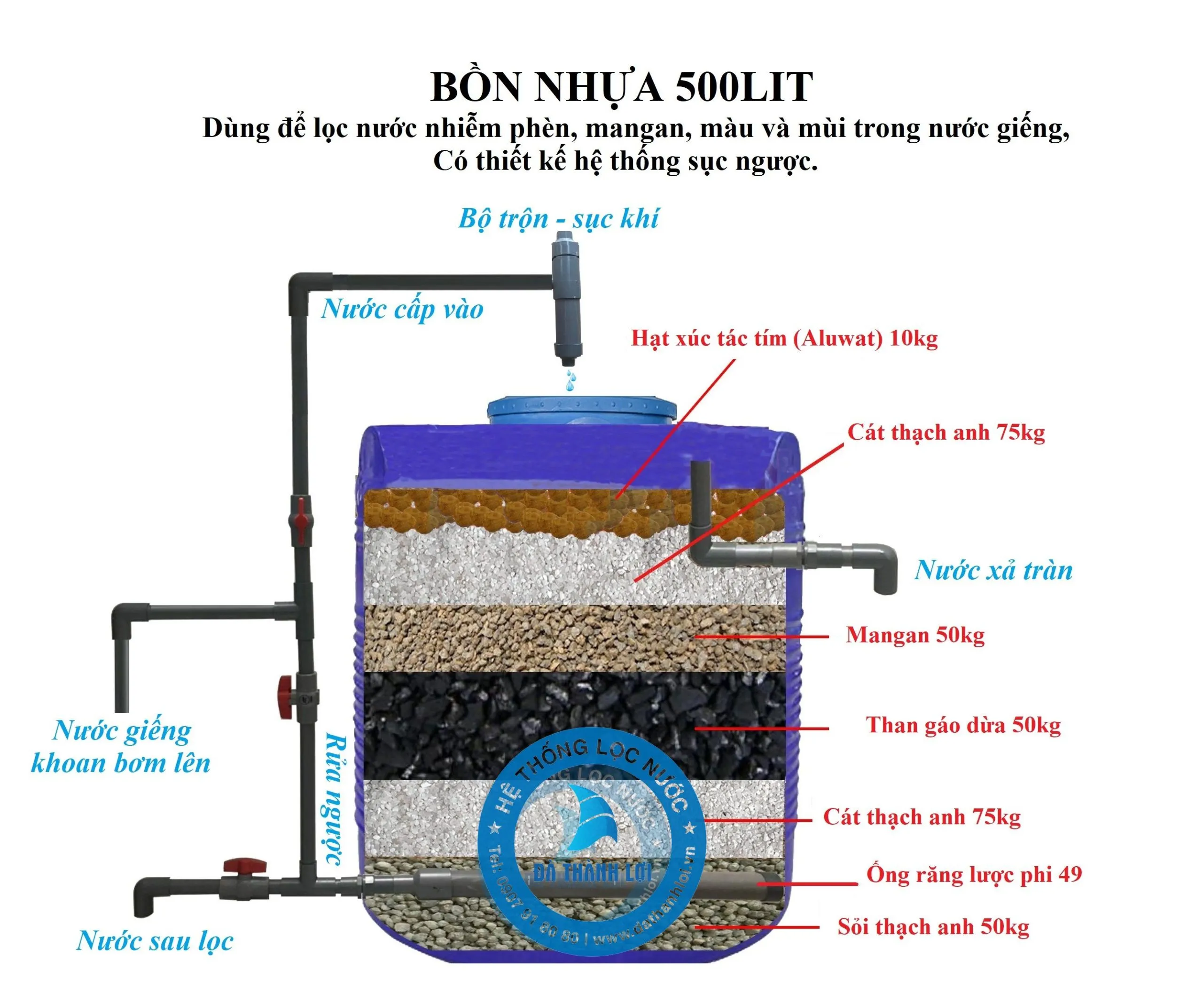 Vật liệu lọc nước đổ cho bồn 500lit bằng nhựa tự chế