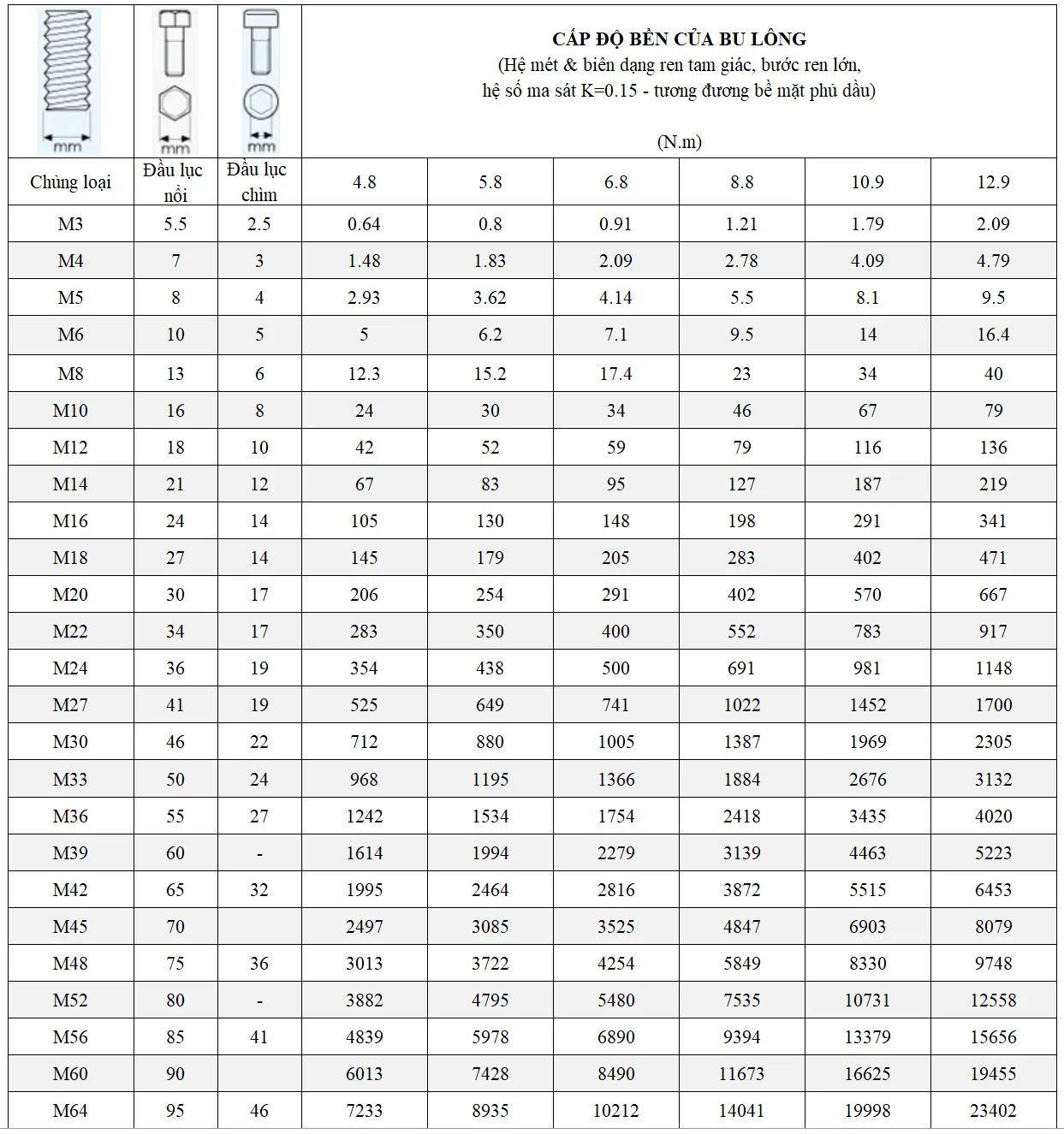 Bảng tra lực siết bu lông hệ mét với các cấp độ bền từ 4.8 đến 12.9