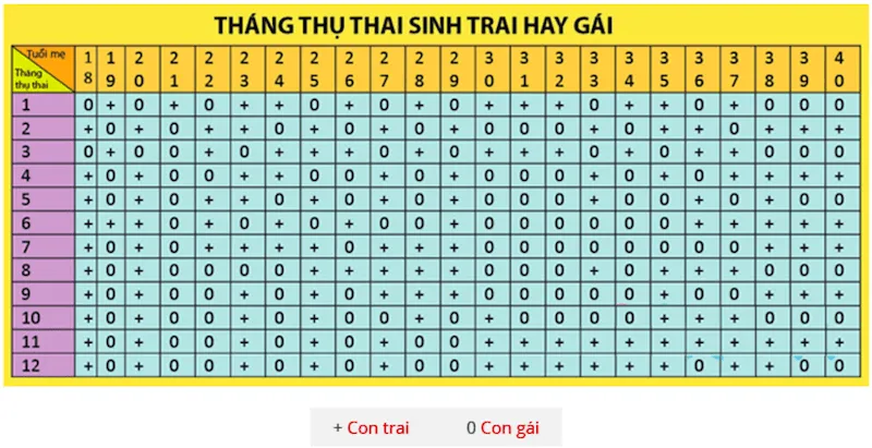Cách tính trai gái theo tháng thụ thai chỉ mang tính ngẫu nhiên 50/50