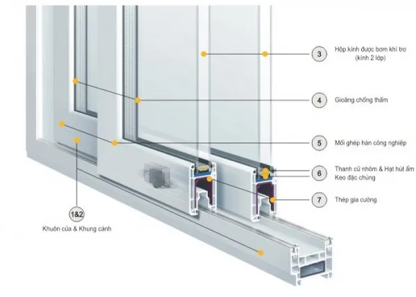 Cấu tạo cửa sổ nhựa lõi thép chi tiết